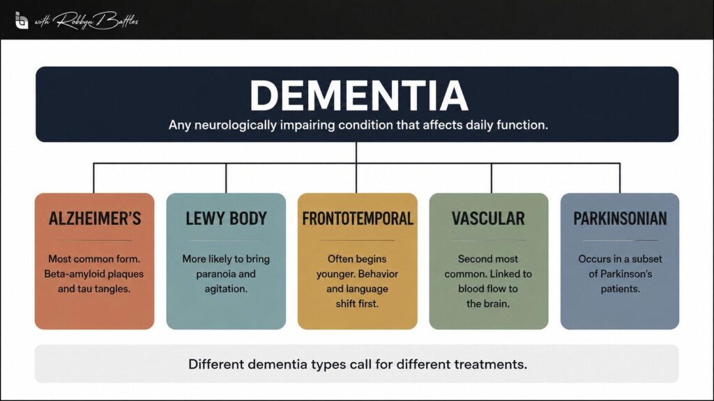 Diagram showing dementia as an umbrella term over Alzheimer's, Lewy body, and vascular types 